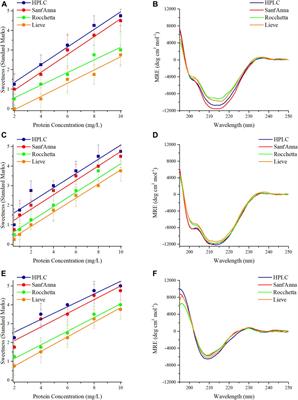 Striking Dependence of Protein Sweetness on Water Quality: The Role of the Ionic Strength